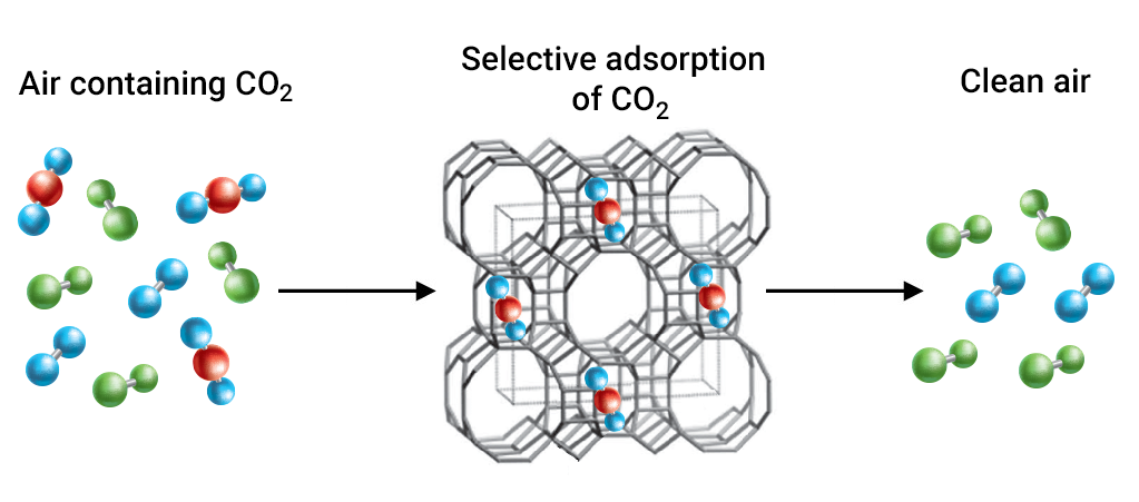 ZeoDAC CO2 Extraction Process