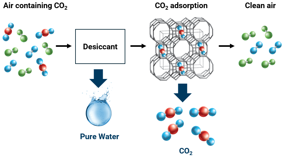 zeodac-h2o-co2-flow-diagram